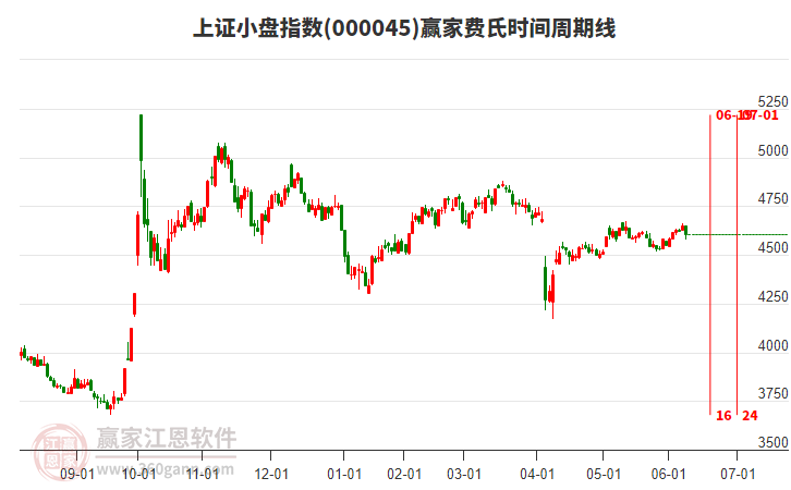 上證小盤指數(shù)贏家費氏時間周期線工具