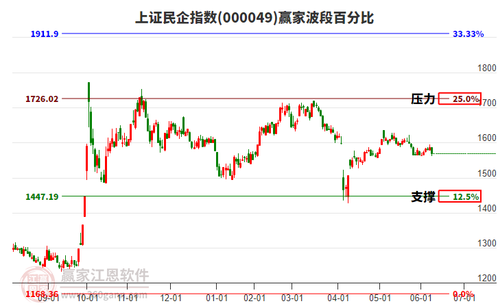 上證民企指數(shù)贏家波段百分比工具