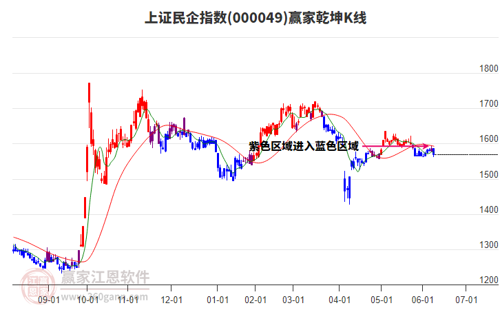 000049上證民企贏家乾坤K線工具