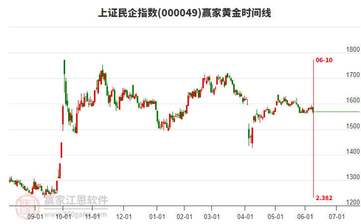 上證民企指數(shù)贏家黃金時間周期線工具