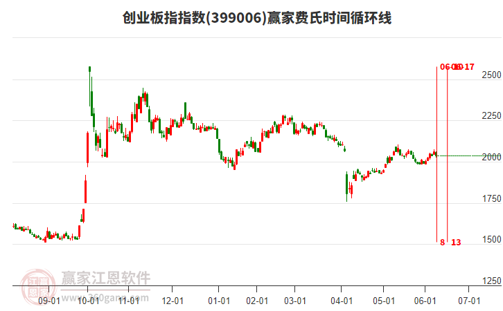 創(chuàng)業(yè)板指