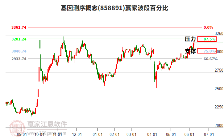 基因測序概念贏家波段百分比工具
