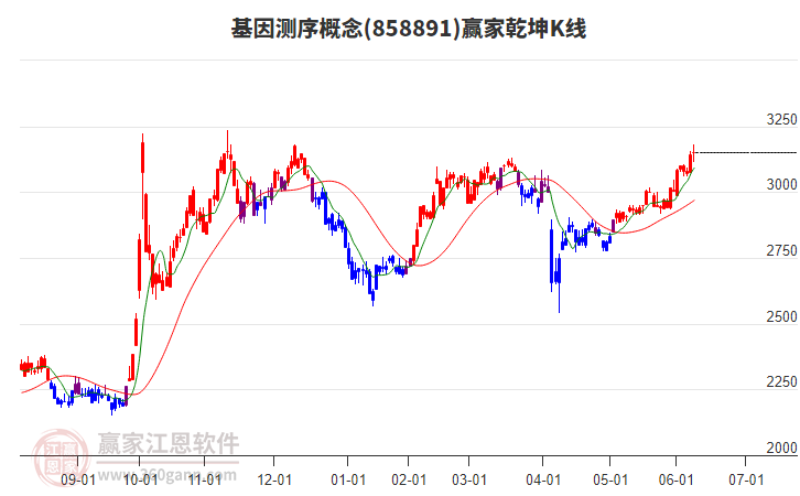 858891基因測序贏家乾坤K線工具