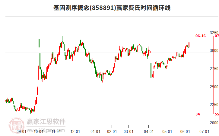 基因測序概念贏家費氏時間循環(huán)線工具