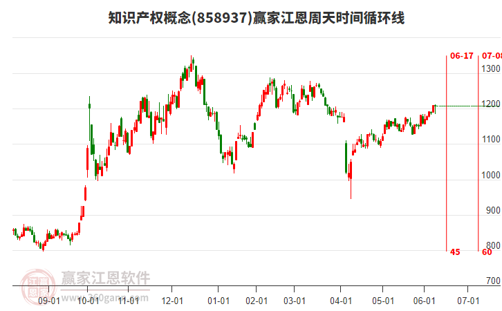 知識產(chǎn)權(quán)概念贏家江恩周天時間循環(huán)線工具