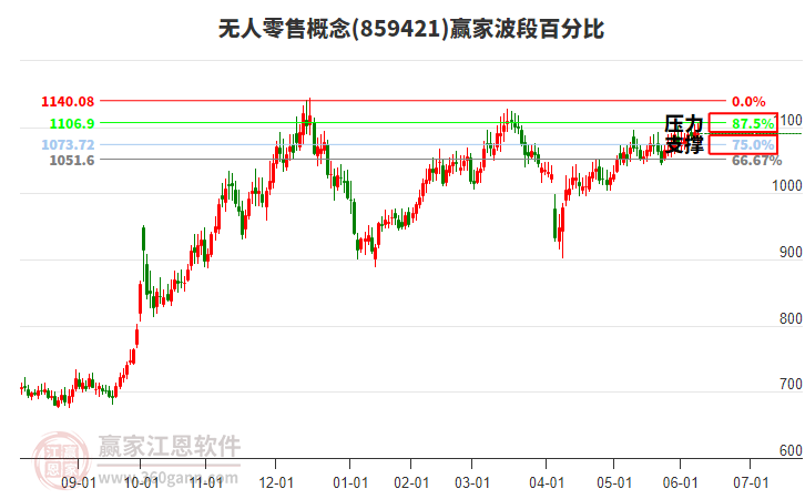 無人零售概念贏家波段百分比工具