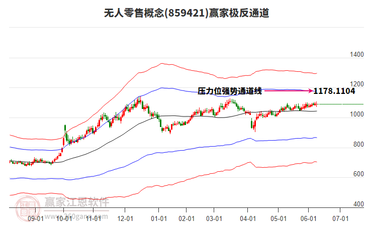 859421無人零售贏家極反通道工具