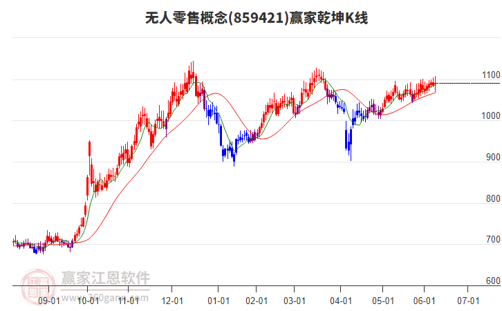 859421無人零售贏家乾坤K線工具