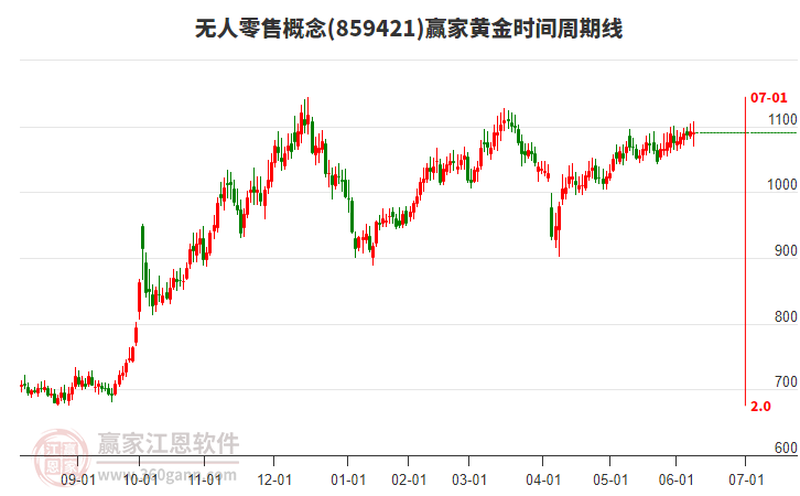 無人零售概念贏家黃金時(shí)間周期線工具