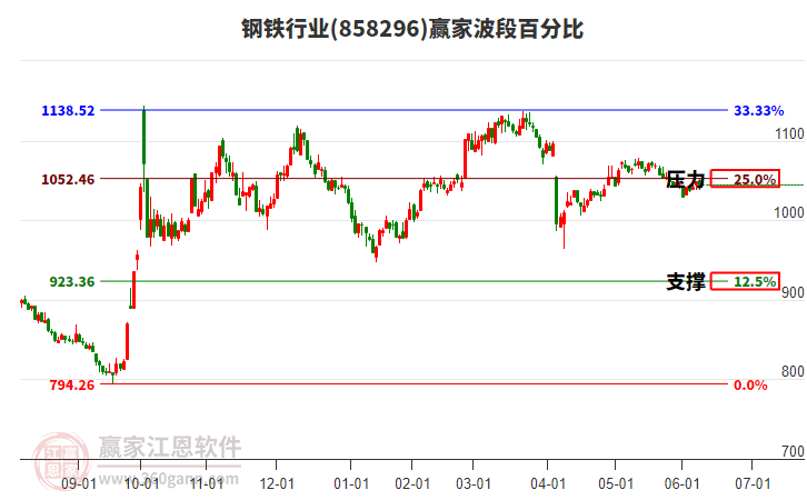 鋼鐵行業(yè)贏家波段百分比工具 鋼鐵行業(yè)贏家波段百分比工具