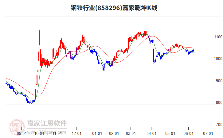 858296鋼鐵贏家乾坤K線工具 858296鋼鐵贏家乾坤K線工具