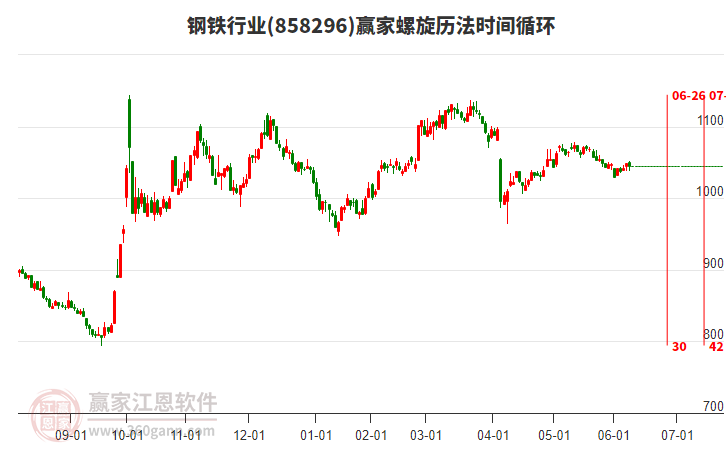鋼鐵行業(yè)贏家螺旋歷法時(shí)間循環(huán)工具 鋼鐵行業(yè)贏家螺旋歷法時(shí)間循環(huán)工具