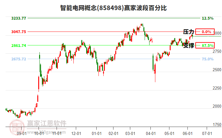 智能電網(wǎng)概念贏家波段百分比工具 智能電網(wǎng)概念贏家波段百分比工具