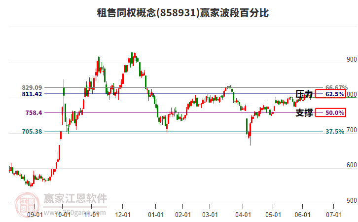 租售同权概念赢家波段百分比工具