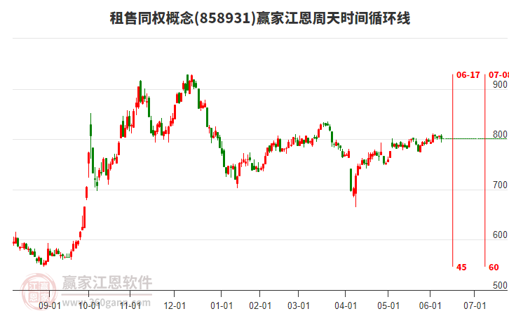 租售同权概念赢家江恩周天时间循环线工具
