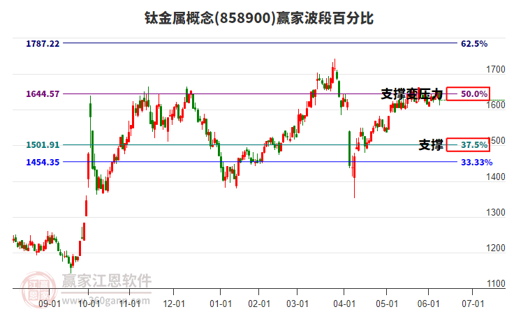 鈦金屬概念贏家波段百分比工具 鈦金屬概念贏家波段百分比工具