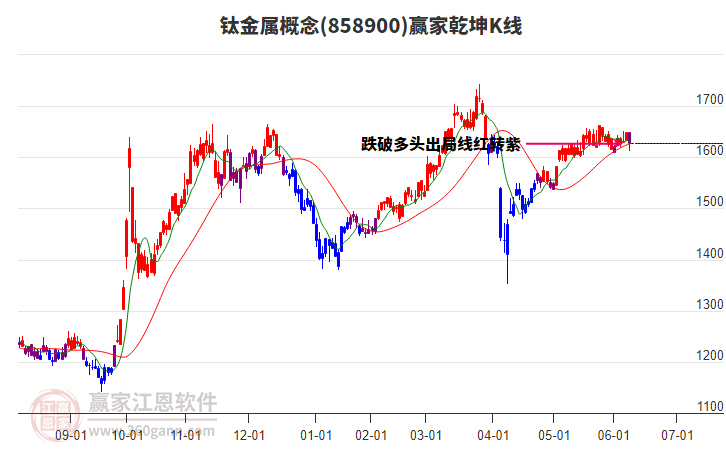 858900鈦金屬贏家乾坤K線工具 858900鈦金屬贏家乾坤K線工具