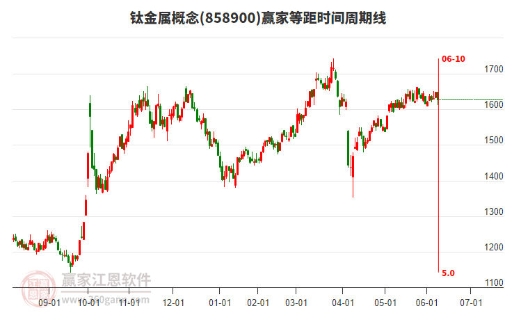 鈦金屬概念贏家等距時間周期線工具 鈦金屬概念贏家等距時間周期線工具