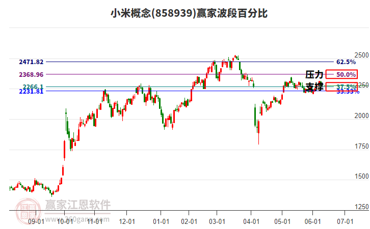 小米概念赢家波段百分比工具