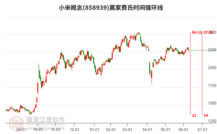 小米概念赢家费氏时间循环线工具