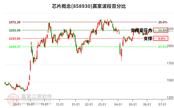 芯片概念贏家波段百分比工具