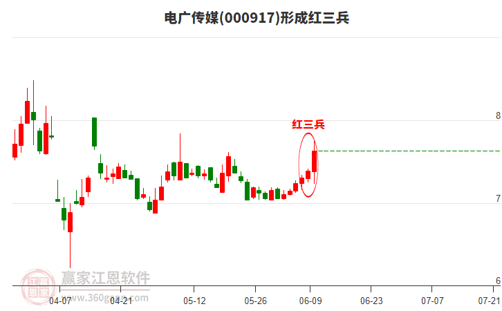 電廣傳媒 電廣傳媒