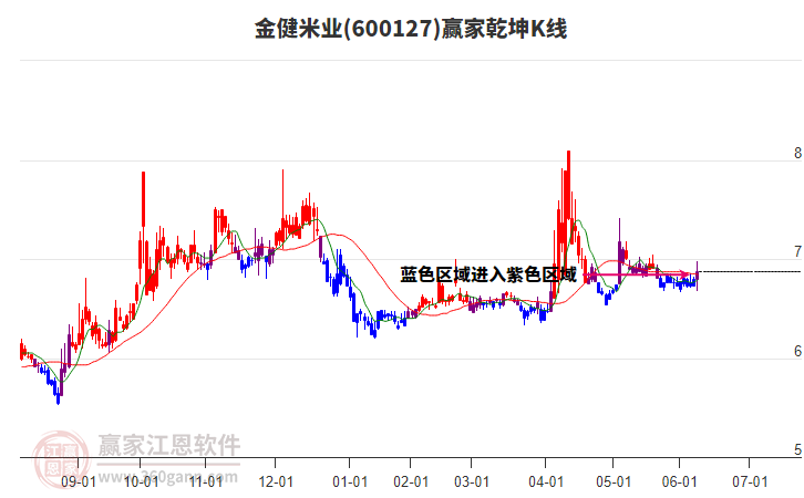 600127金健米業(yè)贏家乾坤K線工具 600127金健米業(yè)贏家乾坤K線工具