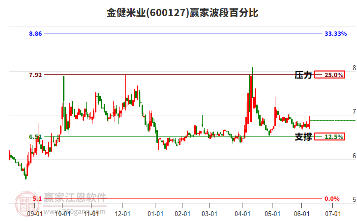 600127金健米業(yè)贏家波段百分比工具 600127金健米業(yè)贏家波段百分比工具