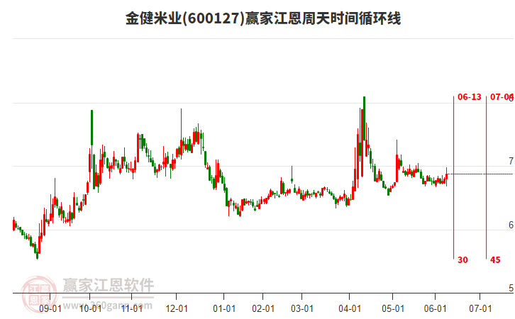 600127金健米業(yè)贏家江恩周天時間循環(huán)線工具 600127金健米業(yè)贏家江恩周天時間循環(huán)線工具