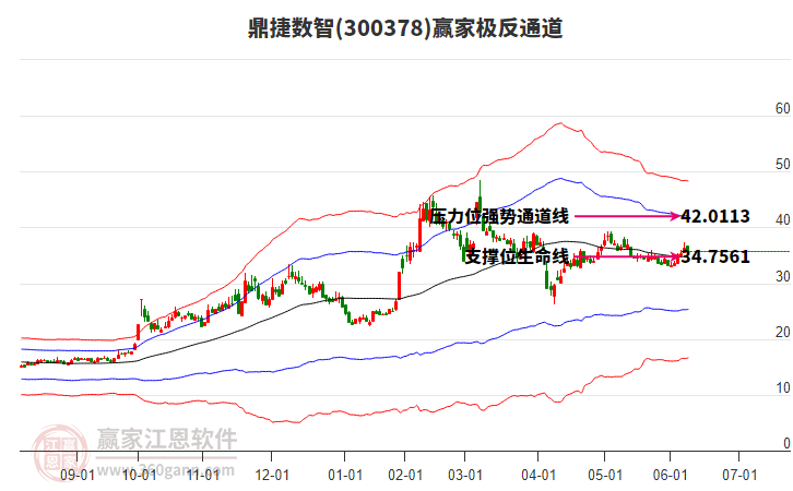 300378鼎捷數(shù)智贏家極反通道工具 300378鼎捷數(shù)智贏家極反通道工具