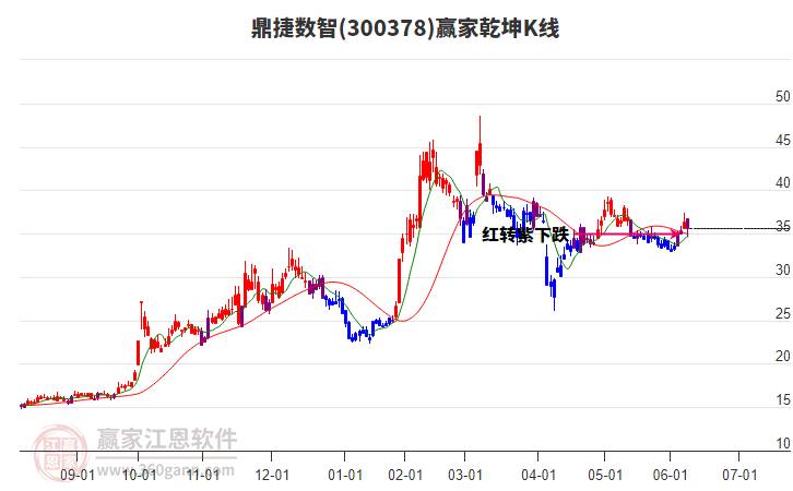 300378鼎捷數(shù)智贏家乾坤K線工具 300378鼎捷數(shù)智贏家乾坤K線工具