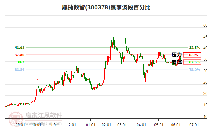 300378鼎捷數(shù)智贏家波段百分比工具 300378鼎捷數(shù)智贏家波段百分比工具