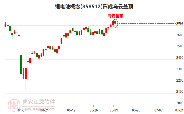 鋰電池概念形成鋰電池概念形成烏云蓋頂形態(tài)