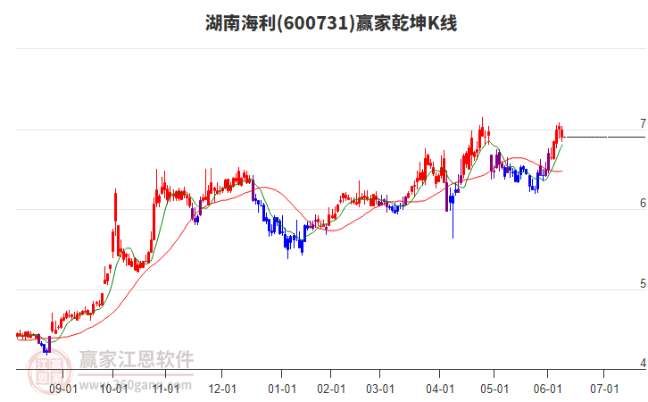 600731湖南海利贏家乾坤K線工具