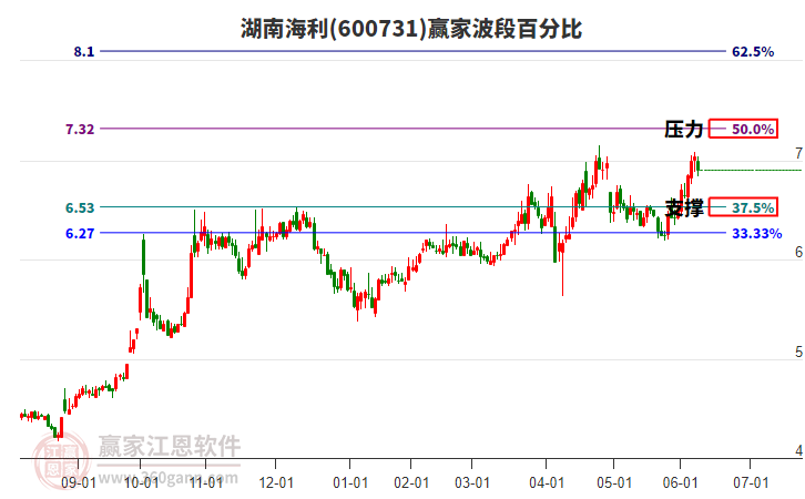 600731湖南海利贏家波段百分比工具