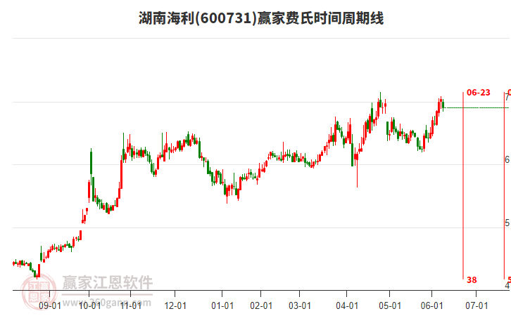 600731湖南海利贏家費(fèi)氏時(shí)間周期線工具