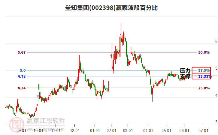 002398壘知集團(tuán)贏家波段百分比工具 002398壘知集團(tuán)贏家波段百分比工具