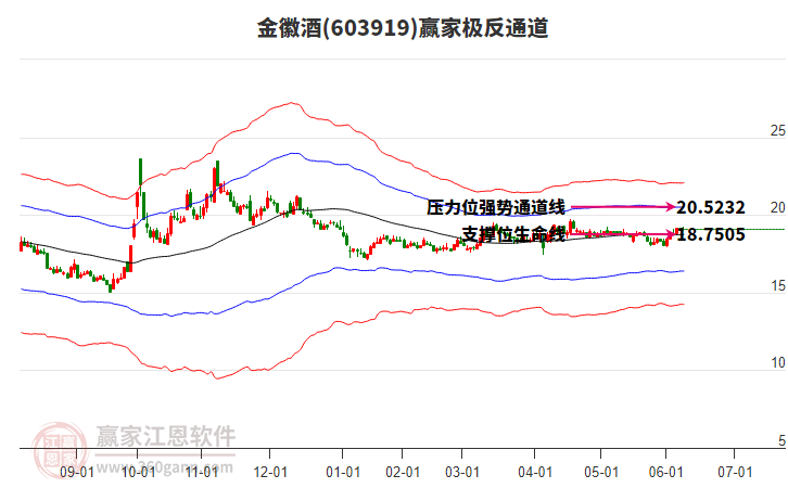 603919金徽酒贏家極反通道工具 603919金徽酒贏家極反通道工具