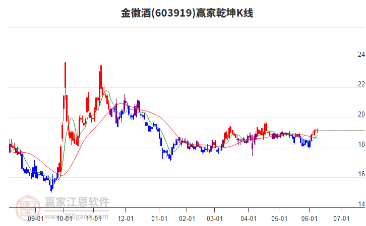 603919金徽酒贏家乾坤K線工具 603919金徽酒贏家乾坤K線工具