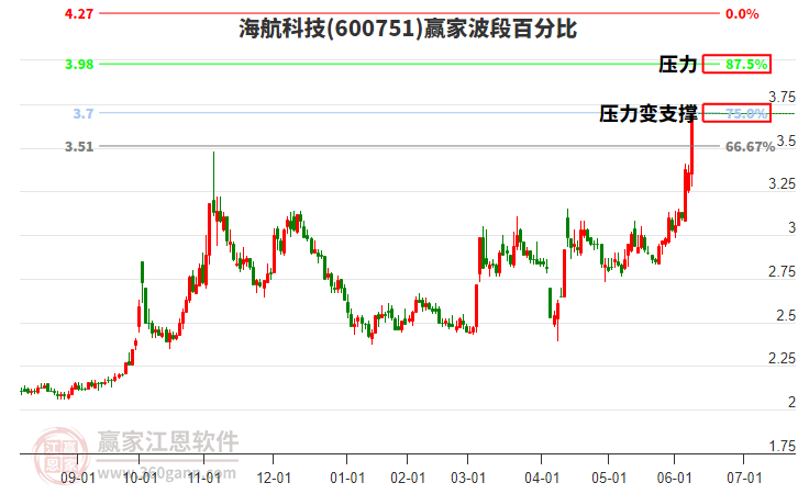 600751海航科技贏家波段百分比工具
