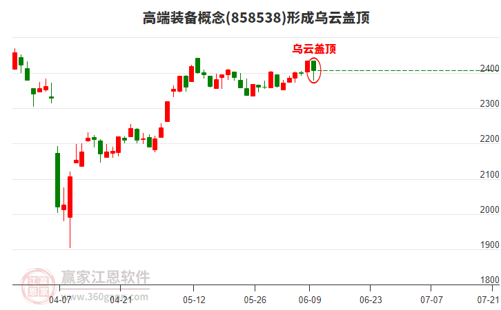 高端裝備概念形成高端裝備概念形成烏云蓋頂形態(tài)