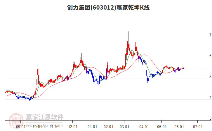 603012創(chuàng)力集團(tuán)贏家乾坤K線工具