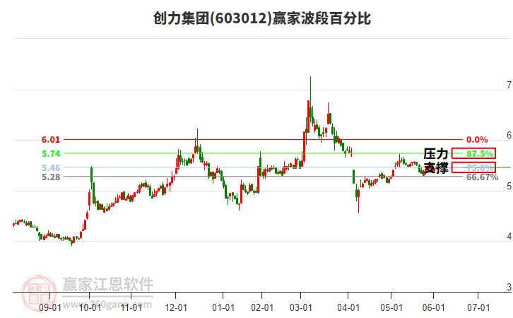 603012創(chuàng)力集團(tuán)贏家波段百分比工具