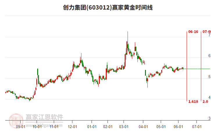603012創(chuàng)力集團(tuán)贏家黃金時(shí)間周期線工具
