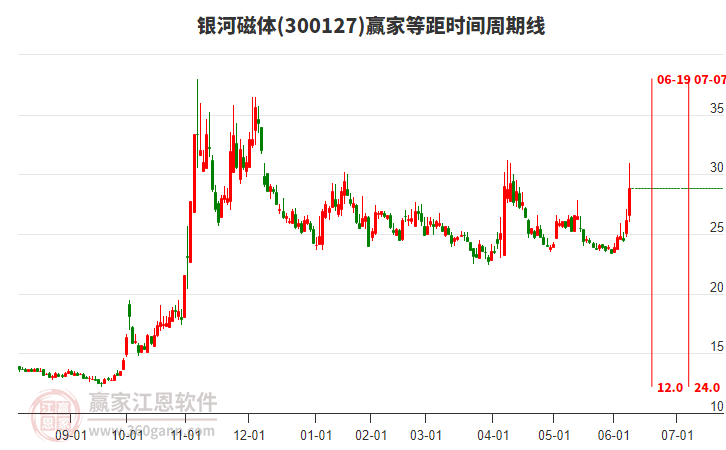 300127銀河磁體贏家等距時間周期線工具 300127銀河磁體贏家等距時間周期線工具