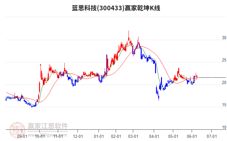 300433蓝思科技赢家乾坤K线工具