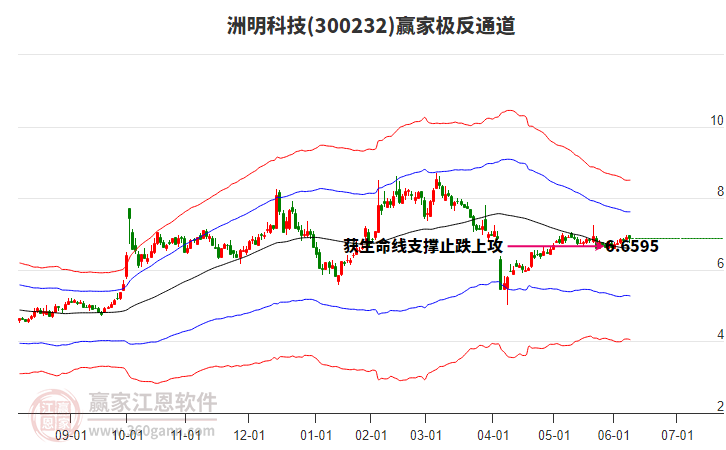 300232洲明科技贏家極反通道工具 300232洲明科技贏家極反通道工具