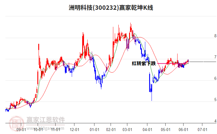 300232洲明科技贏家乾坤K線工具 300232洲明科技贏家乾坤K線工具
