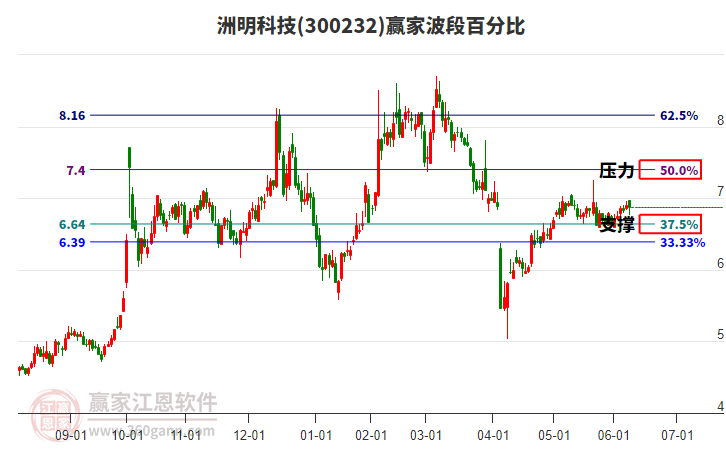 300232洲明科技贏家波段百分比工具 300232洲明科技贏家波段百分比工具