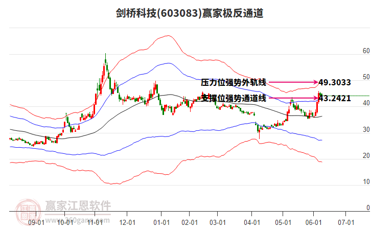 603083劍橋科技贏家極反通道工具